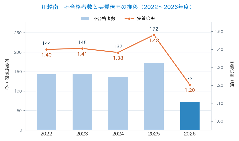 川越南の不合格者数と実質倍率の推移(2022〜2026年度)