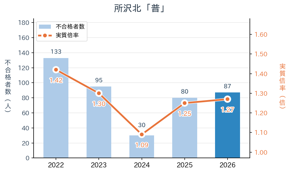 所沢北「普」の実質倍率と不合格者数の推移（2022〜2026年度）