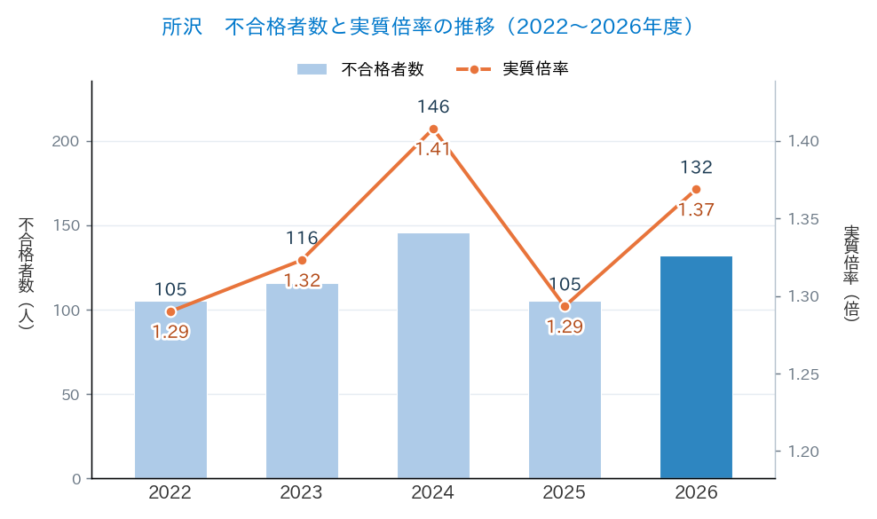 所沢の不合格者数と実質倍率の推移(2022〜2026年度)