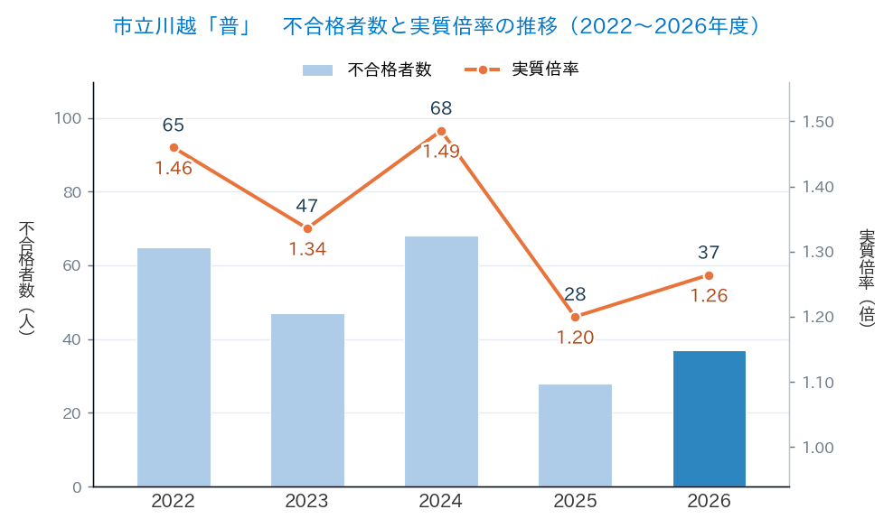 市立川越「普」の不合格者数と実質倍率の推移(2022〜2026年度)