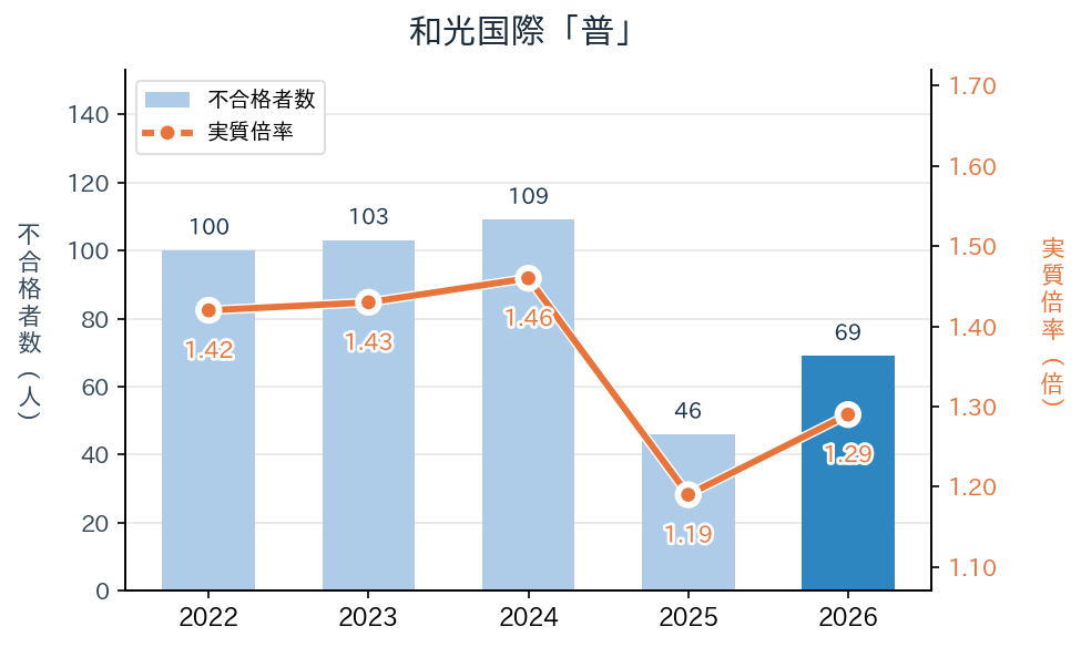 和光国際「普」の実質倍率と不合格者数の推移（2022〜2026年度）