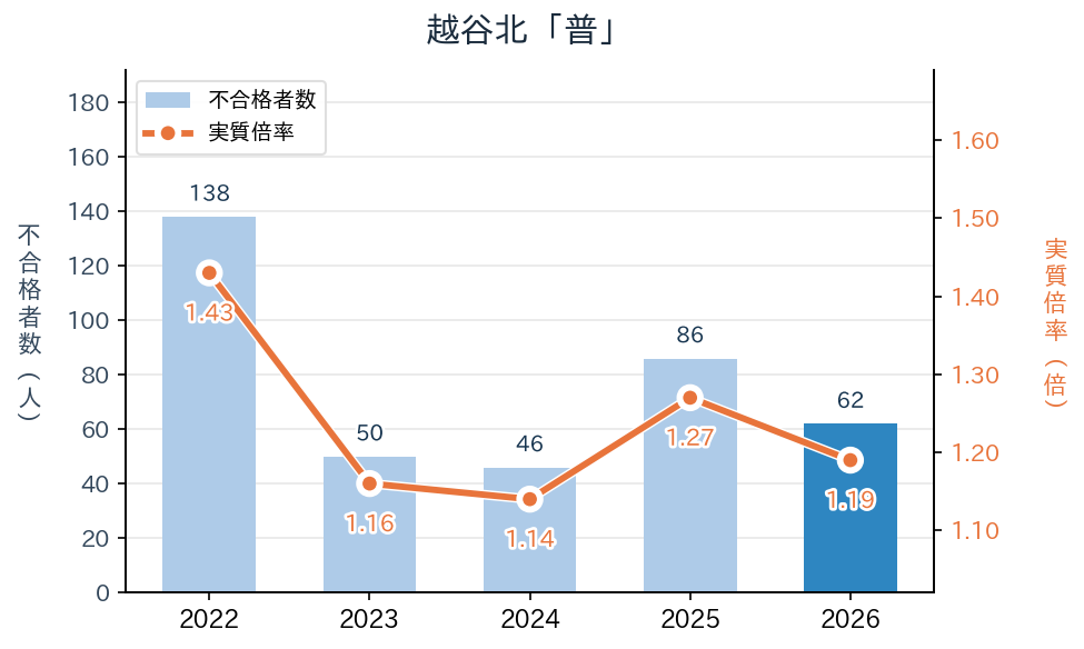越谷北「普」の実質倍率と不合格者数の推移（2022〜2026年度）