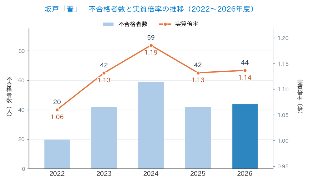 坂戸「普」の不合格者数と実質倍率の推移(2022〜2026年度)