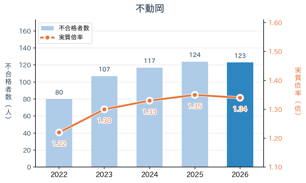 不動岡の実質倍率と不合格者数の推移（2022〜2026年度）