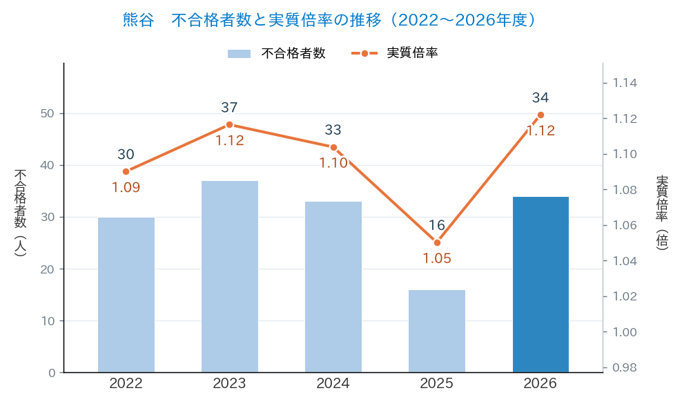 熊谷の不合格者数と実質倍率の推移(2022〜2026年度)
