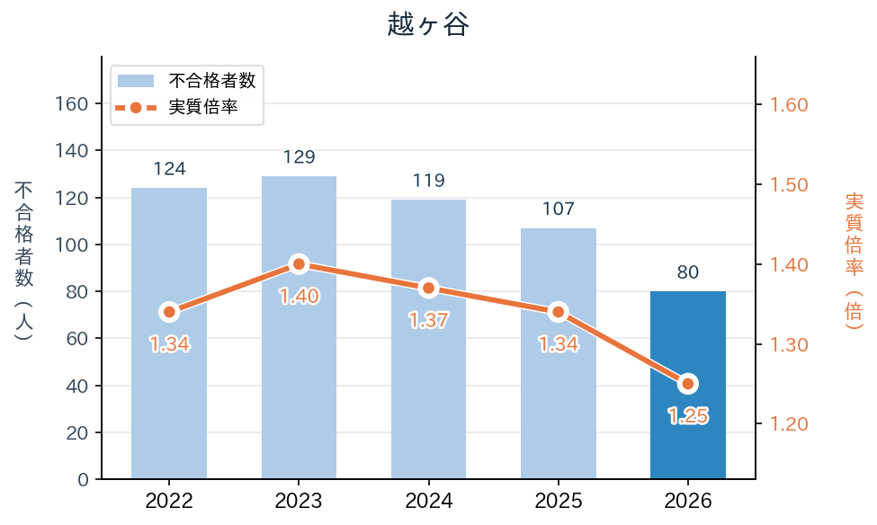 越ヶ谷の実質倍率と不合格者数の推移（2022〜2026年度）