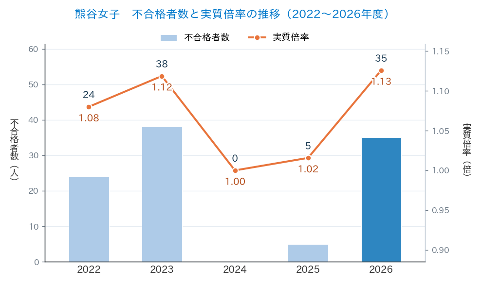 熊谷女子の不合格者数と実質倍率の推移(2022〜2026年度)