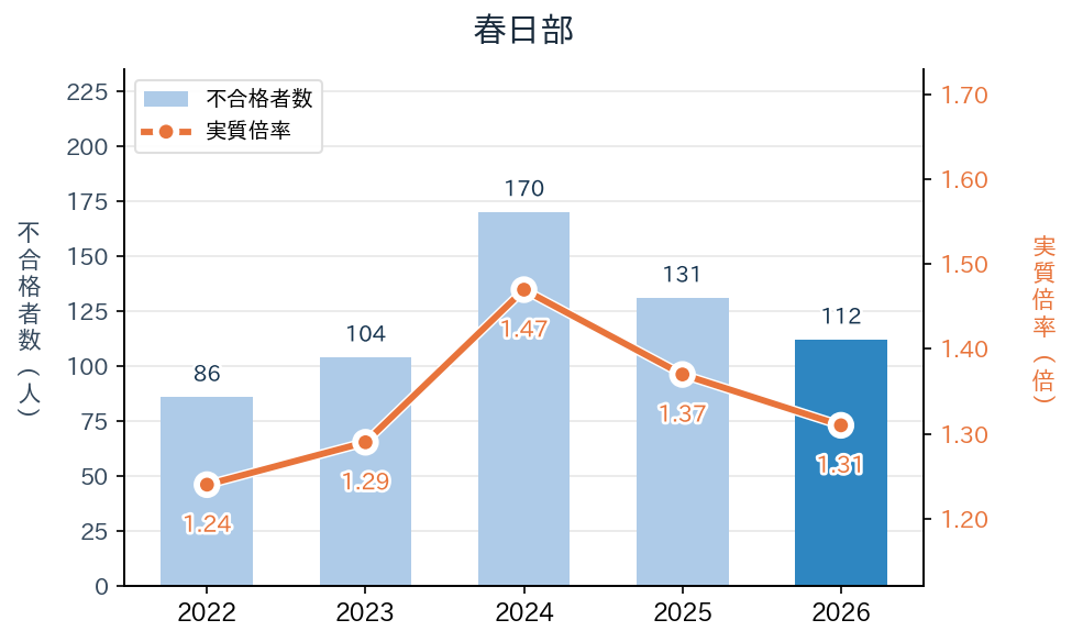 春日部の実質倍率と不合格者数の推移（2022〜2026年度）