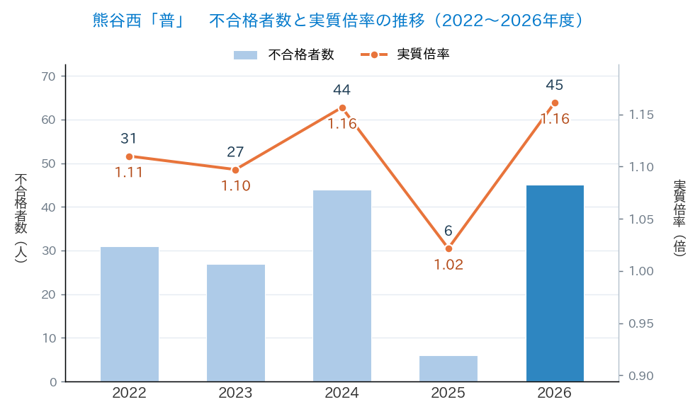 熊谷西「普」の不合格者数と実質倍率の推移(2022〜2026年度)