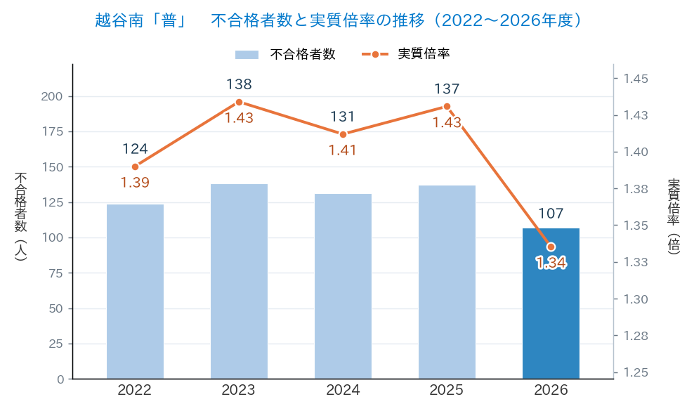 越谷南「普」の不合格者数と実質倍率の推移(2022〜2026年度)