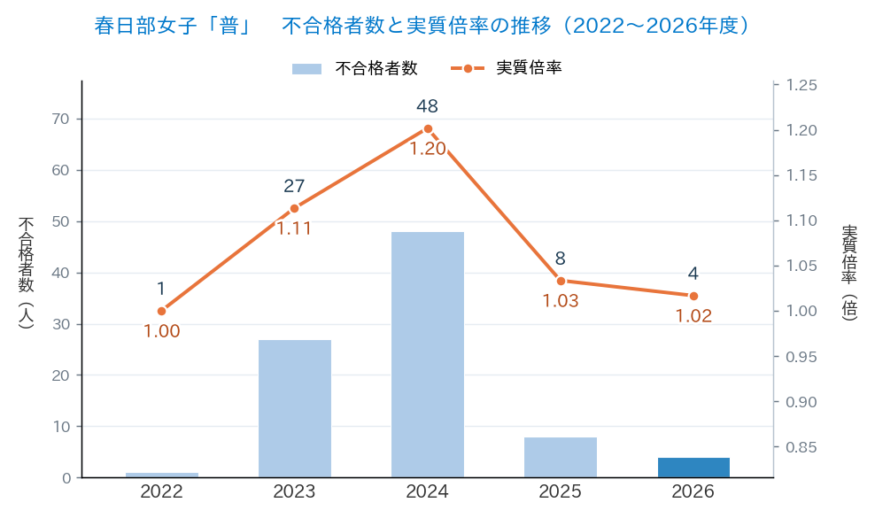 春日部女子「普」の不合格者数と実質倍率の推移(2022〜2026年度)