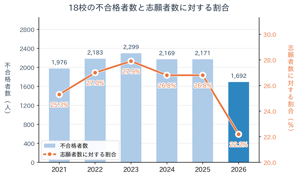 18校の不合格者数と志願者数に対する割合の推移（2021〜2026年度）