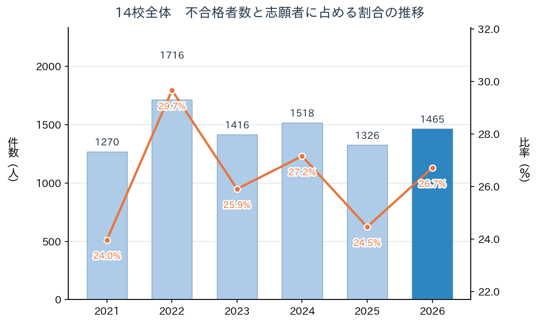 進学指導重点校など14校全体の不合格者数と志願者に占める割合の推移（2021年〜2026年）