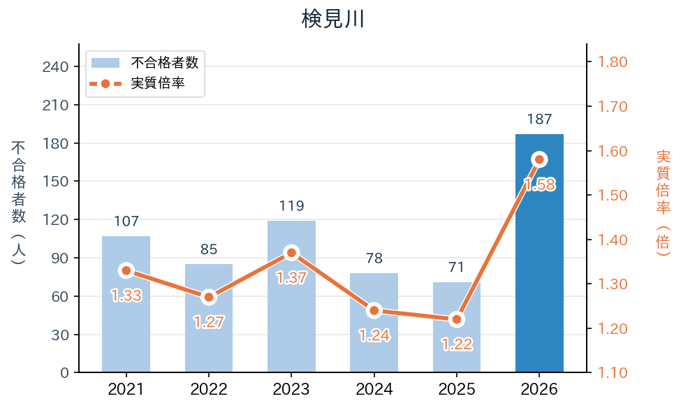 検見川の実質倍率と不合格者数の推移（2021〜2026年度）