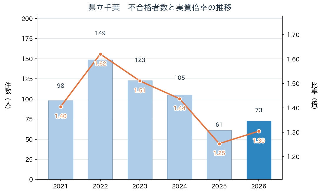 県立千葉の不合格者数と実質倍率の推移（2021年〜2026年）