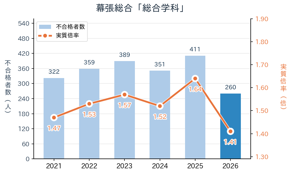 幕張総合「総合学科」の実質倍率と不合格者数の推移（2021〜2026年度）