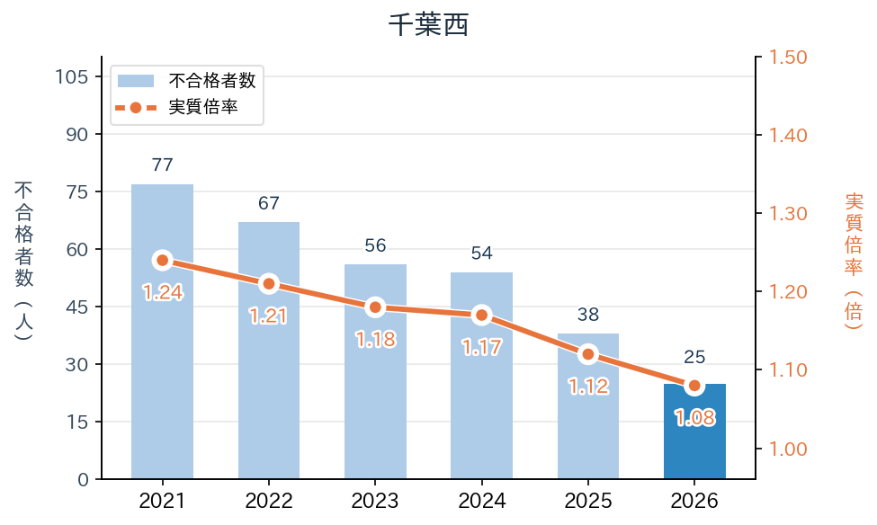 千葉西の実質倍率と不合格者数の推移（2021〜2026年度）
