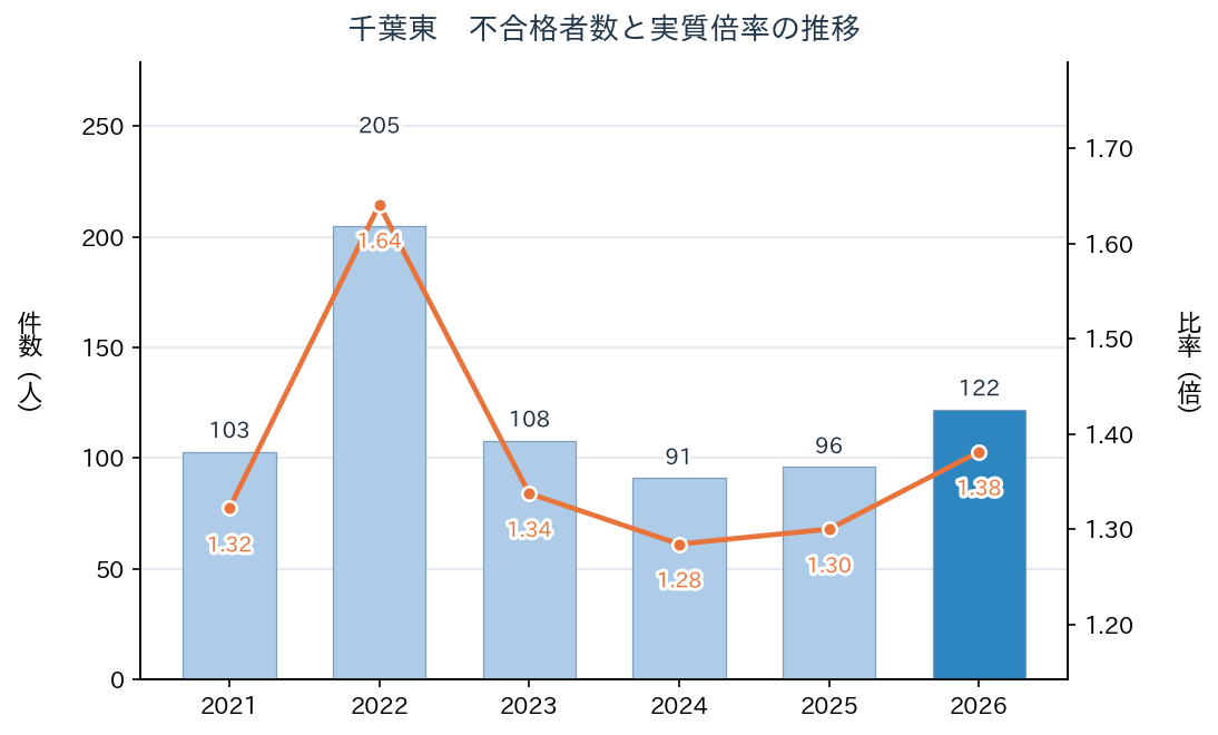 千葉東の不合格者数と実質倍率の推移（2021年〜2026年）