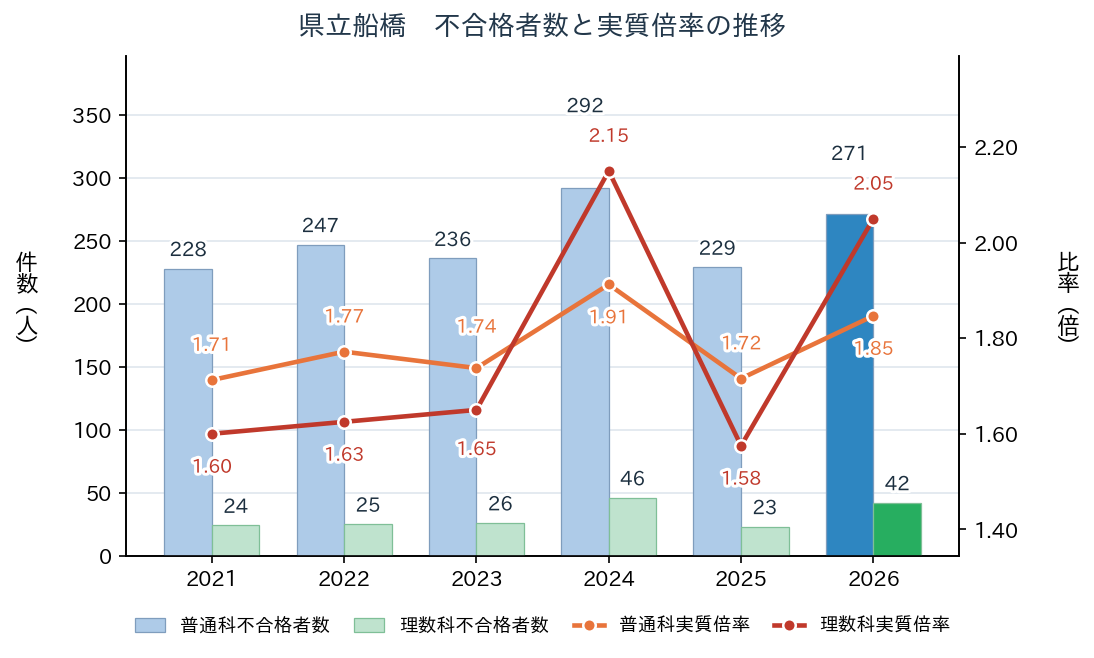県立船橋 普通科・理数科の不合格者数と実質倍率の推移（2021年〜2026年）