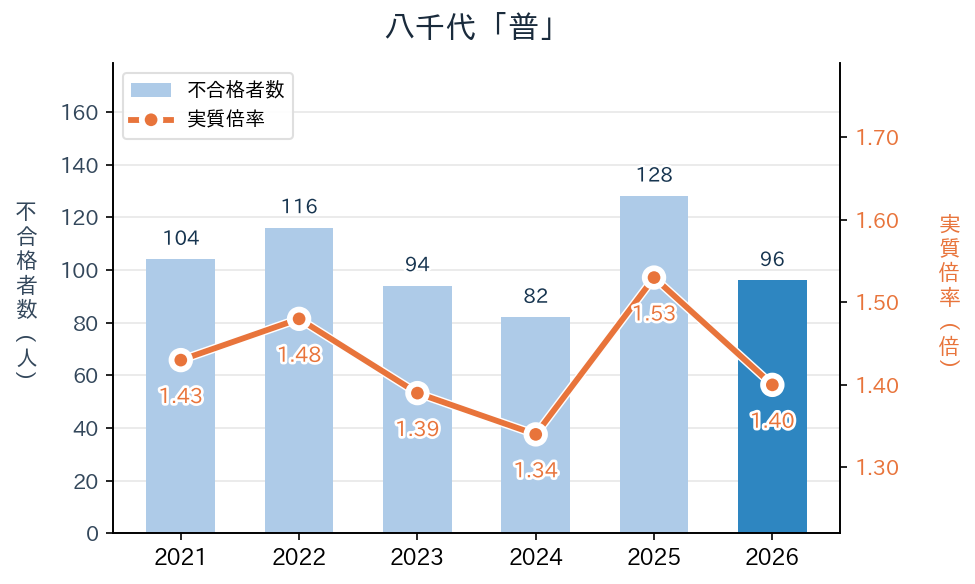 八千代「普」の実質倍率と不合格者数の推移（2021〜2026年度）