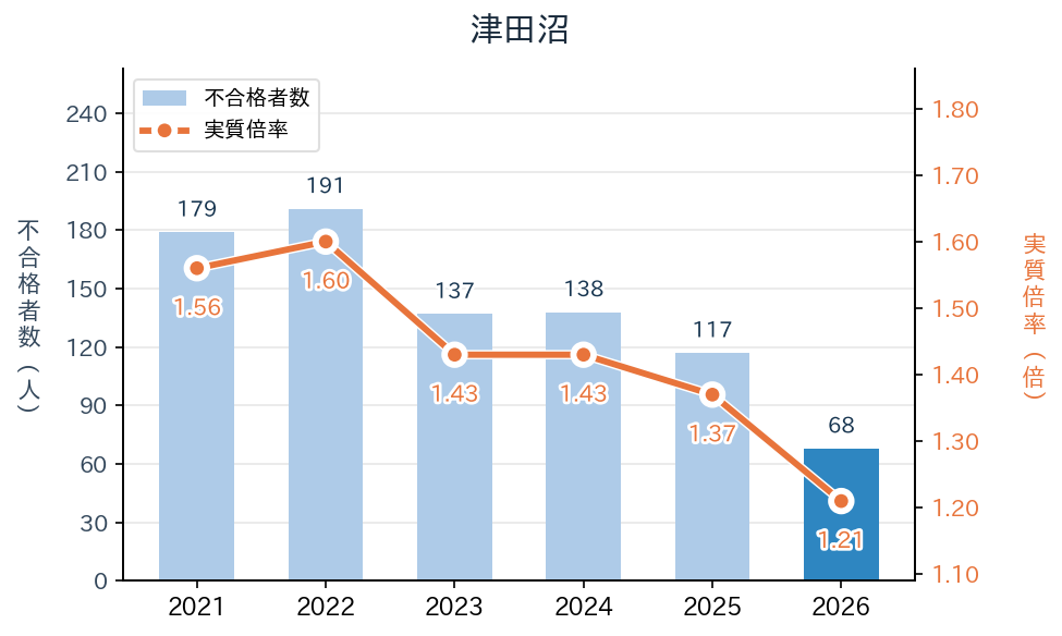 津田沼の実質倍率と不合格者数の推移（2021〜2026年度）