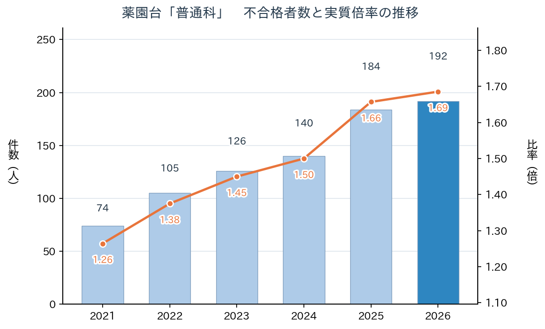 薬園台「普通科」の不合格者数と実質倍率の推移（2021年〜2026年）