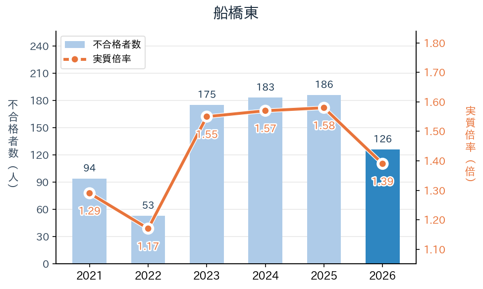 船橋東の実質倍率と不合格者数の推移（2021〜2026年度）