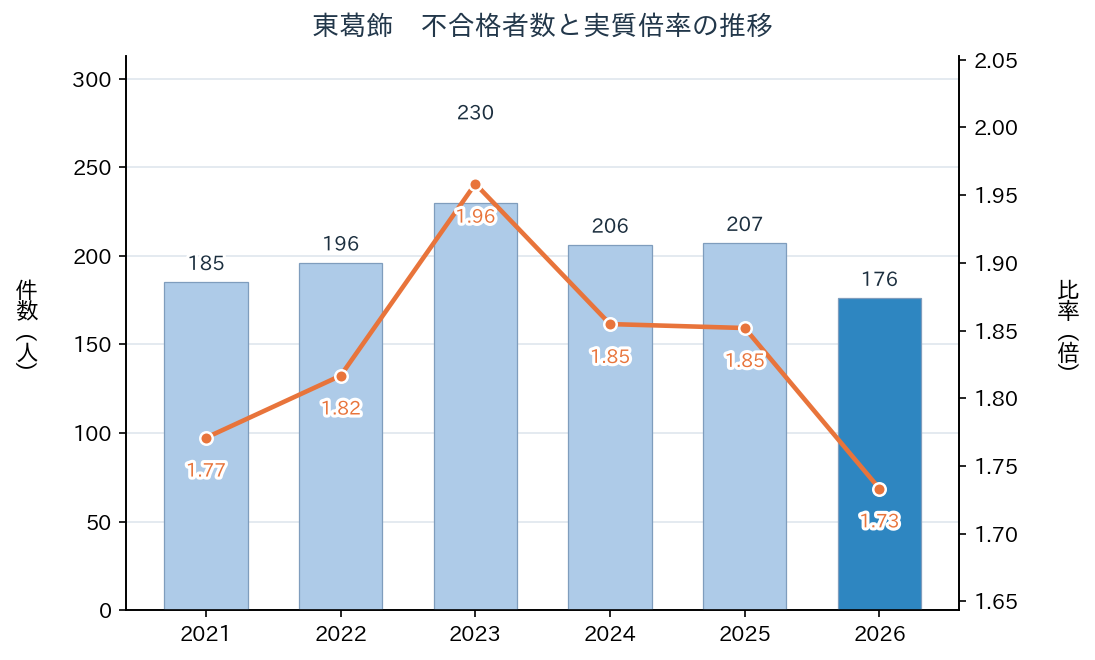 東葛飾の不合格者数と実質倍率の推移（2021年〜2026年）