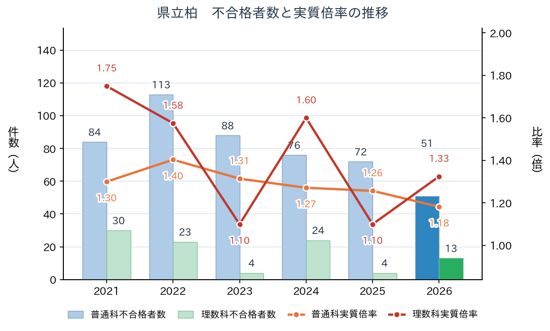 県立柏 普通科・理数科の不合格者数と実質倍率の推移（2021年〜2026年）