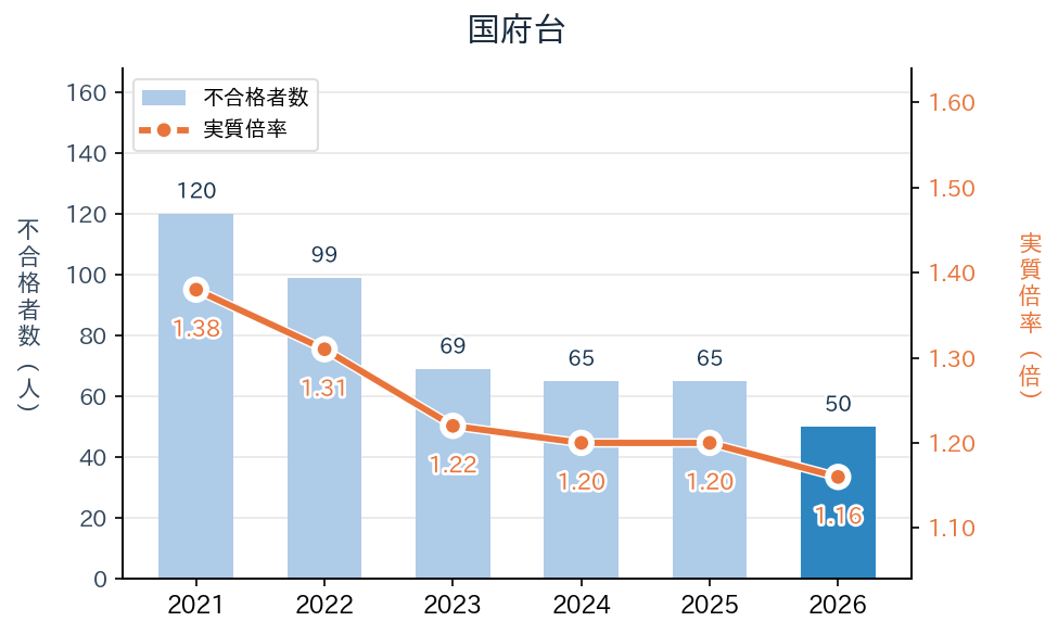 国府台の実質倍率と不合格者数の推移（2021〜2026年度）