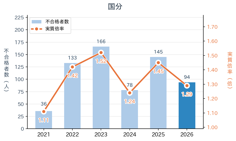 国分の実質倍率と不合格者数の推移（2021〜2026年度）