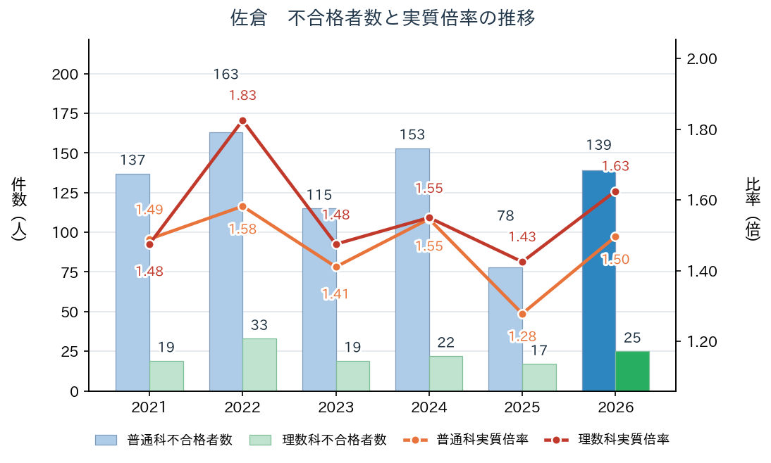 佐倉 普通科・理数科の不合格者数と実質倍率の推移（2021年〜2026年）