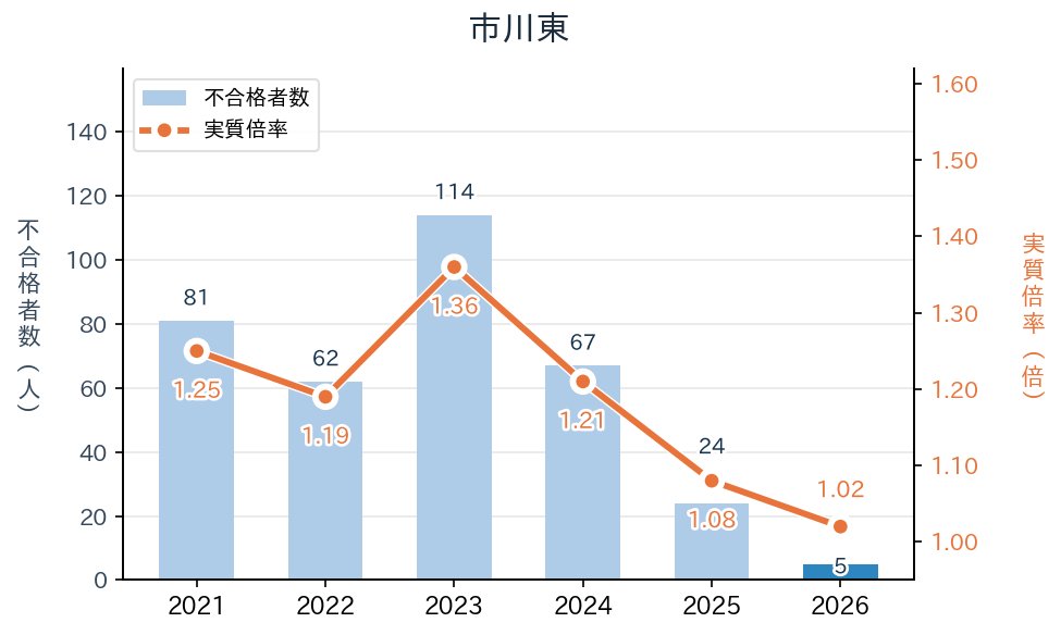 市川東の実質倍率と不合格者数の推移（2021〜2026年度）