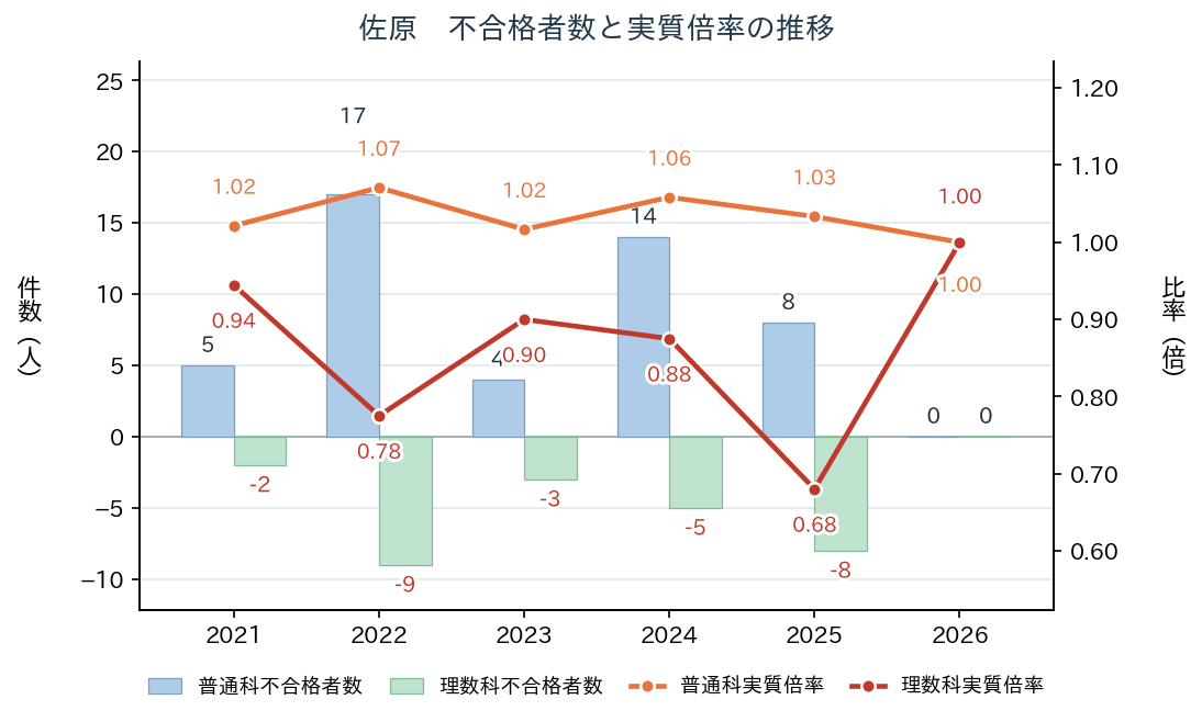 佐原 普通科・理数科の不合格者数と実質倍率の推移（2021年〜2026年）