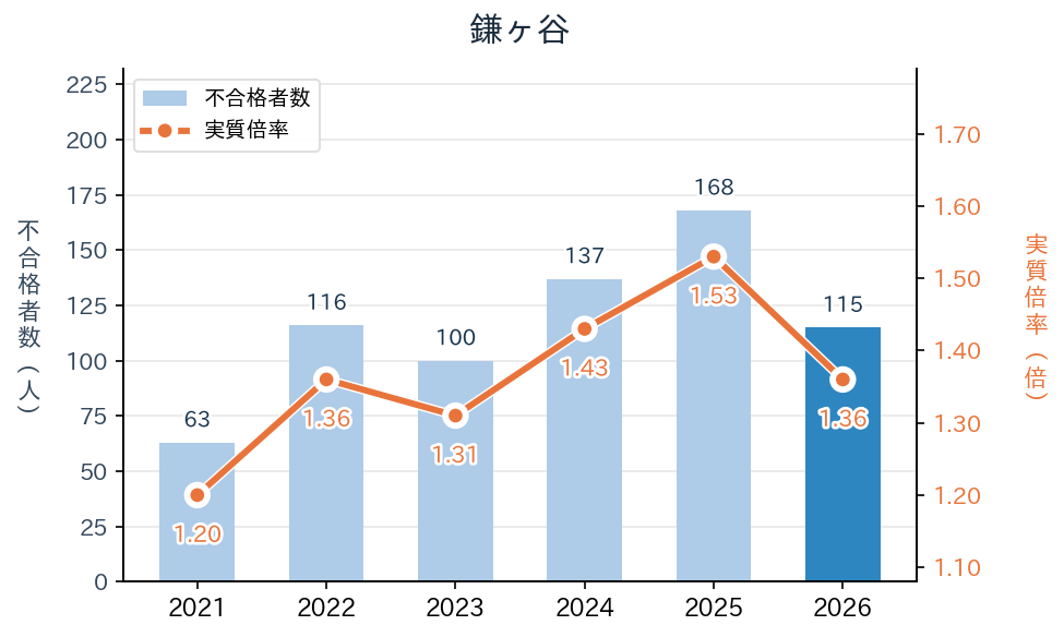 鎌ヶ谷の実質倍率と不合格者数の推移（2021〜2026年度）