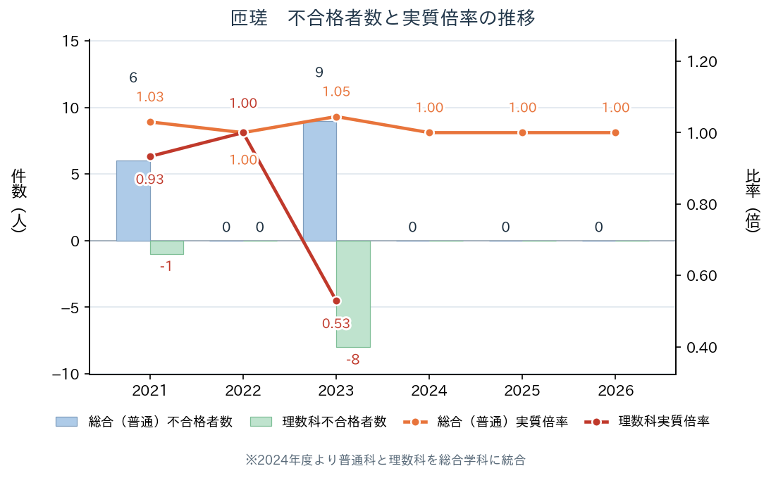 匝瑳 総合（普通）・理数科の不合格者数と実質倍率の推移（2021年〜2026年）