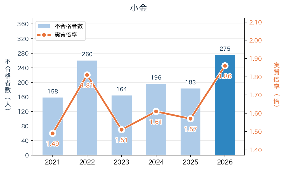 小金の実質倍率と不合格者数の推移（2021〜2026年度）