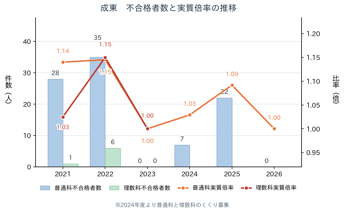 成東 普通科・理数科の不合格者数と実質倍率の推移（2021年〜2026年）