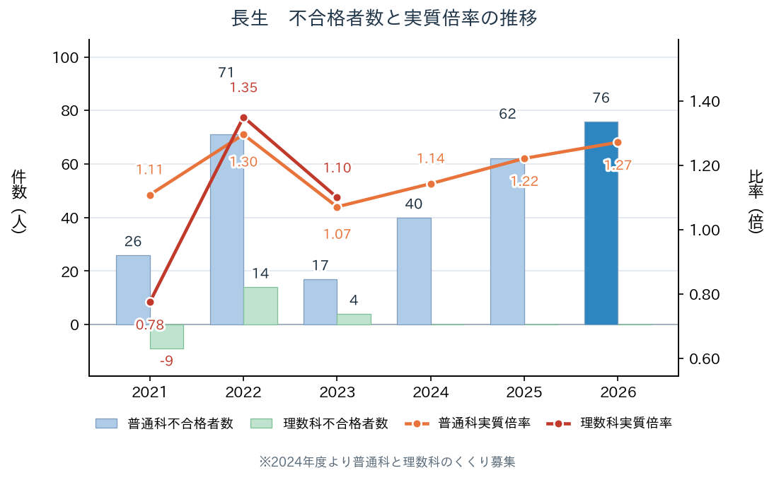 長生 普通科・理数科の不合格者数と実質倍率の推移（2021年〜2026年）