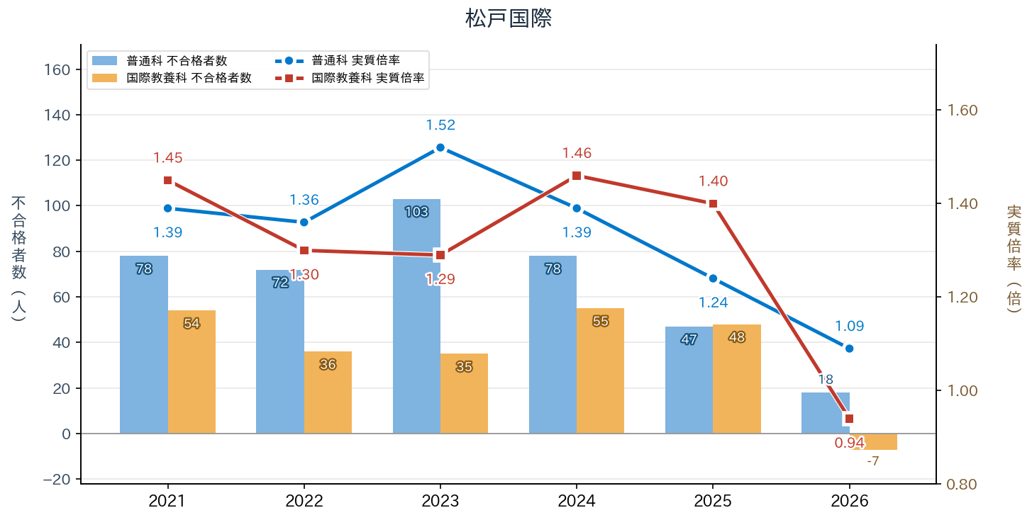 松戸国際の実質倍率と不合格者数の推移（2021〜2026年度）