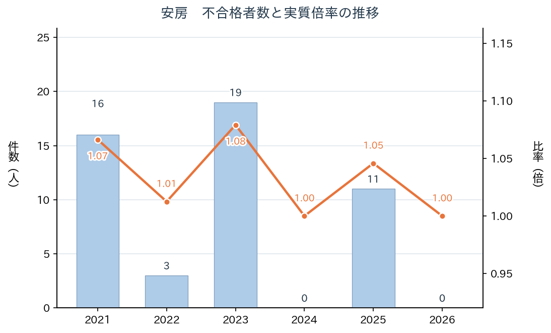 安房の不合格者数と実質倍率の推移（2021年〜2026年）