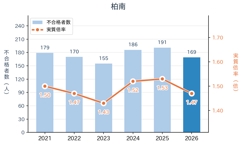 柏南の実質倍率と不合格者数の推移（2021〜2026年度）