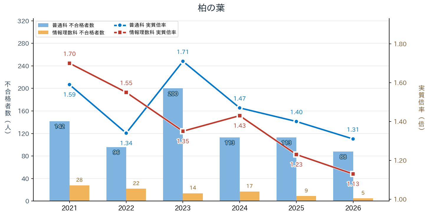 柏の葉の実質倍率と不合格者数の推移（2021〜2026年度）