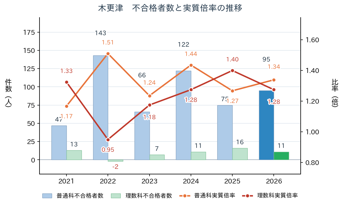 木更津 普通科・理数科の不合格者数と実質倍率の推移（2021年〜2026年）