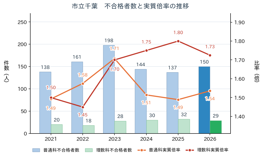 市立千葉 普通科・理数科の不合格者数と実質倍率の推移（2021年〜2026年）