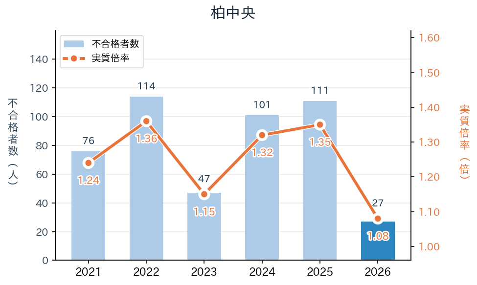 柏中央の実質倍率と不合格者数の推移（2021〜2026年度）