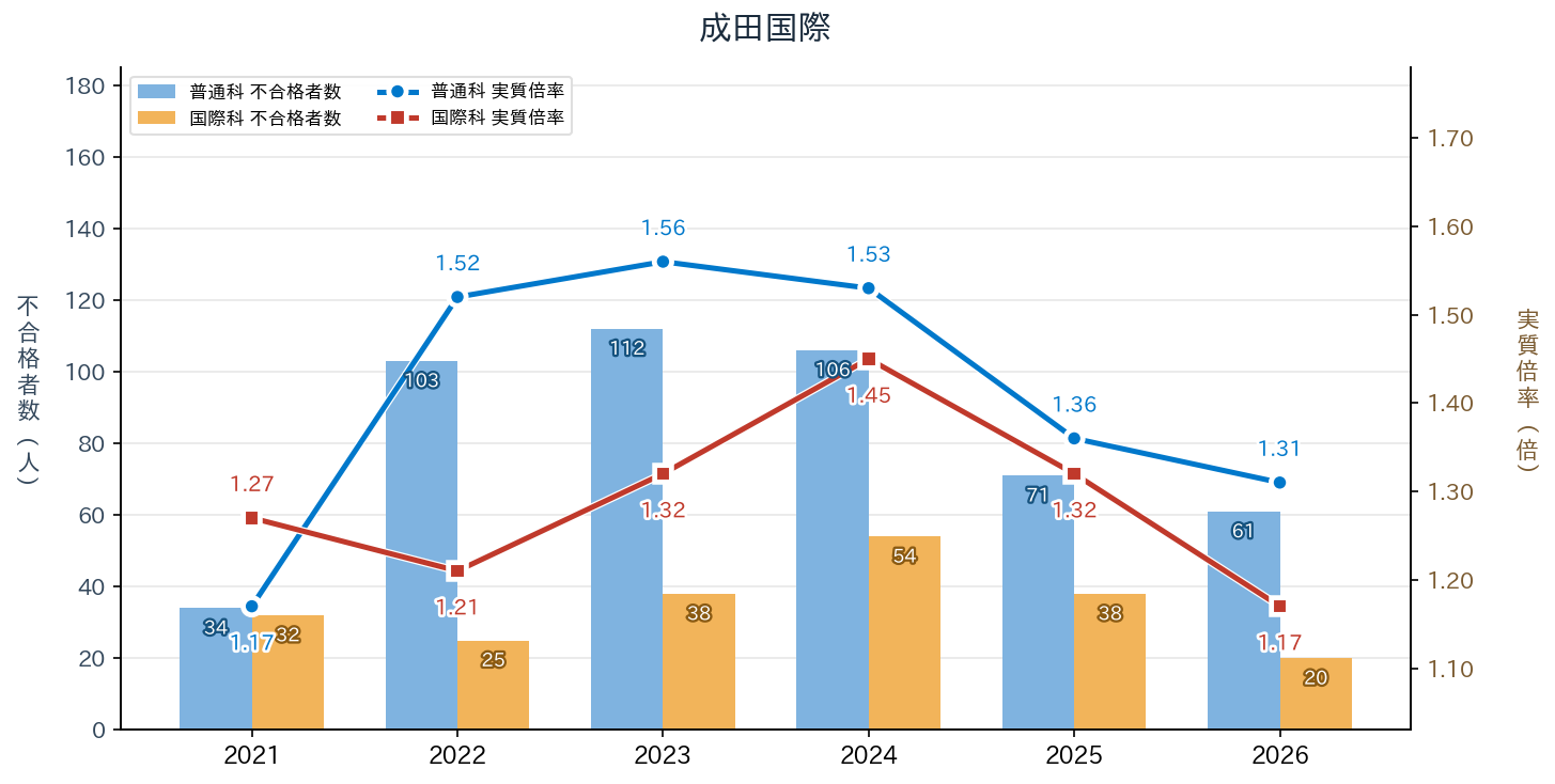 成田国際の実質倍率と不合格者数の推移（2021〜2026年度）