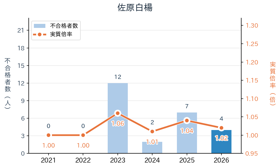 佐原白楊の実質倍率と不合格者数の推移（2021〜2026年度）