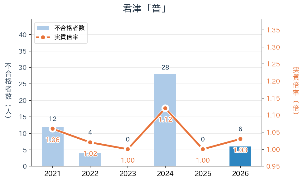 君津「普」の実質倍率と不合格者数の推移（2021〜2026年度）