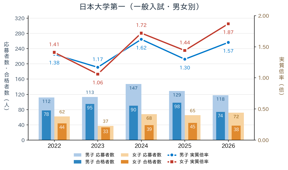 日本大学第一の一般入試における男女別の応募者数・合格者数と実質倍率の推移（2022〜2026年度）